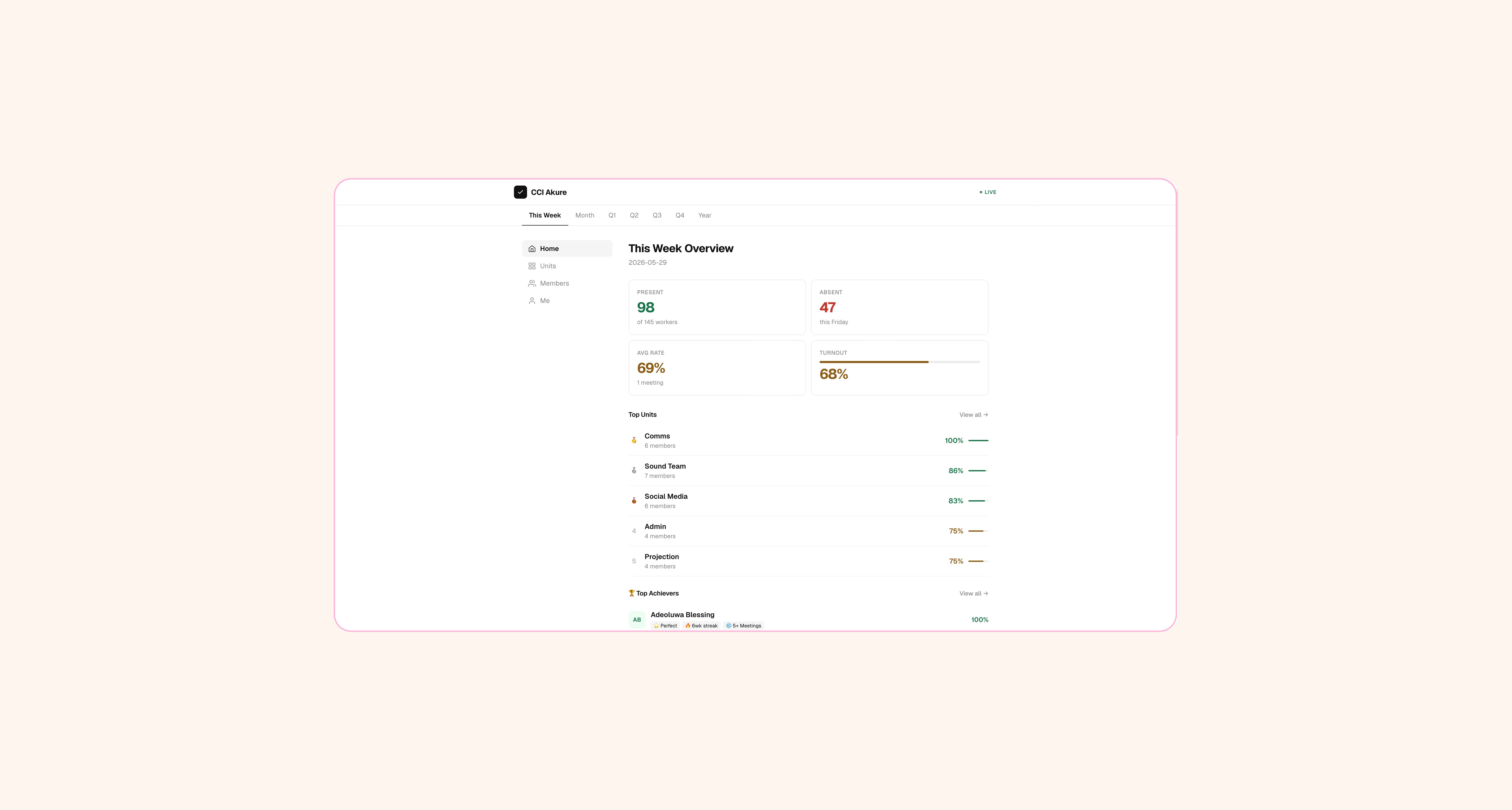 Attendance dashboard showing 98 present workers